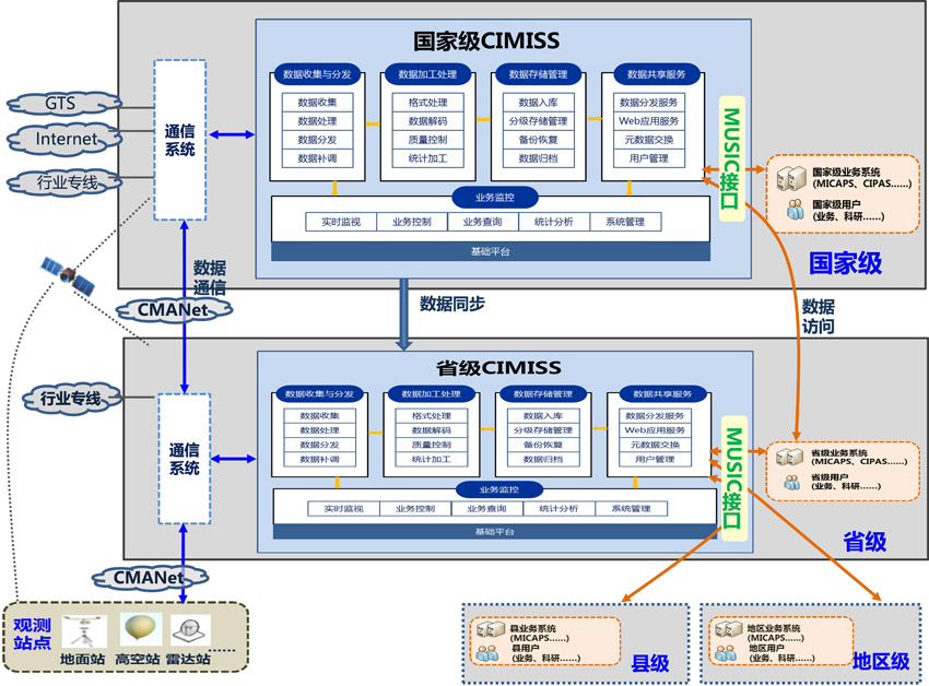 CIMISS 支撐氣象核心業務系統的數據生態體系
