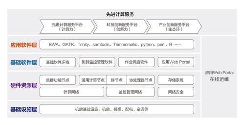 生物信息高性能計算解決方案 中科曙光數(shù)據處理與存儲支持服務